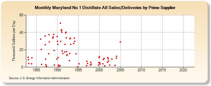 Maryland No 1 Distillate All Sales/Deliveries by Prime Supplier (Thousand Gallons per Day)