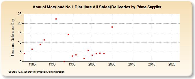 Maryland No 1 Distillate All Sales/Deliveries by Prime Supplier (Thousand Gallons per Day)