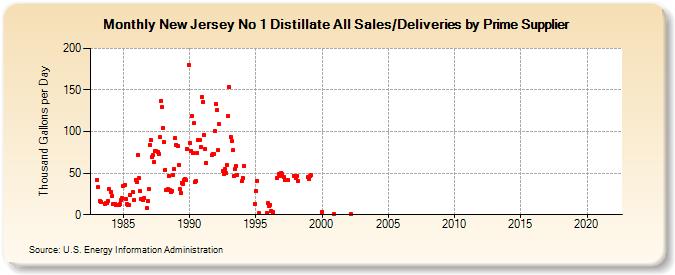 New Jersey No 1 Distillate All Sales/Deliveries by Prime Supplier (Thousand Gallons per Day)