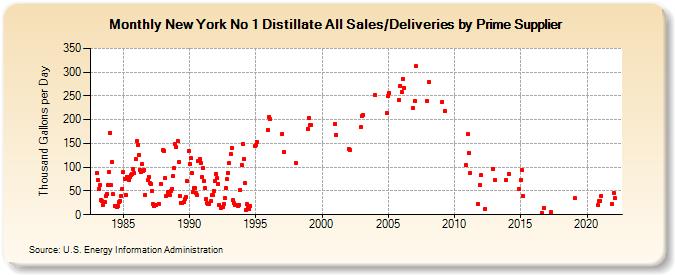 New York No 1 Distillate All Sales/Deliveries by Prime Supplier (Thousand Gallons per Day)