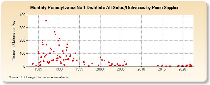 Pennsylvania No 1 Distillate All Sales/Deliveries by Prime Supplier (Thousand Gallons per Day)