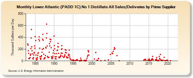 Lower Atlantic (PADD 1C) No 1 Distillate All Sales/Deliveries by Prime Supplier (Thousand Gallons per Day)