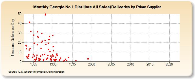 Georgia No 1 Distillate All Sales/Deliveries by Prime Supplier (Thousand Gallons per Day)