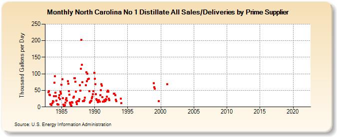 North Carolina No 1 Distillate All Sales/Deliveries by Prime Supplier (Thousand Gallons per Day)
