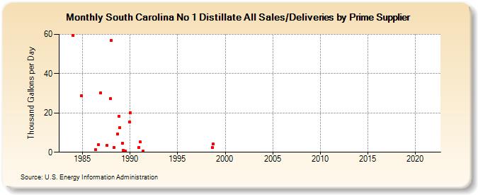South Carolina No 1 Distillate All Sales/Deliveries by Prime Supplier (Thousand Gallons per Day)