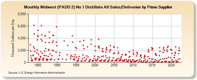 Midwest (PADD 2) No 1 Distillate All Sales/Deliveries by Prime Supplier (Thousand Gallons per Day)