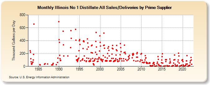 Illinois No 1 Distillate All Sales/Deliveries by Prime Supplier (Thousand Gallons per Day)