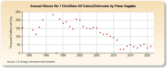 Illinois No 1 Distillate All Sales/Deliveries by Prime Supplier (Thousand Gallons per Day)