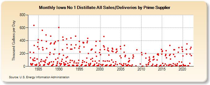 Iowa No 1 Distillate All Sales/Deliveries by Prime Supplier (Thousand Gallons per Day)