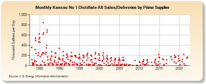 Kansas No 1 Distillate All Sales/Deliveries by Prime Supplier (Thousand Gallons per Day)