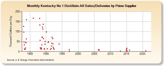 Kentucky No 1 Distillate All Sales/Deliveries by Prime Supplier (Thousand Gallons per Day)