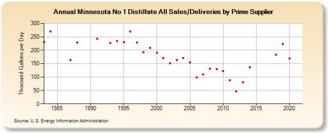 Minnesota No 1 Distillate All Sales/Deliveries by Prime Supplier (Thousand Gallons per Day)