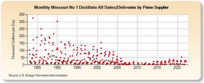 Missouri No 1 Distillate All Sales/Deliveries by Prime Supplier (Thousand Gallons per Day)