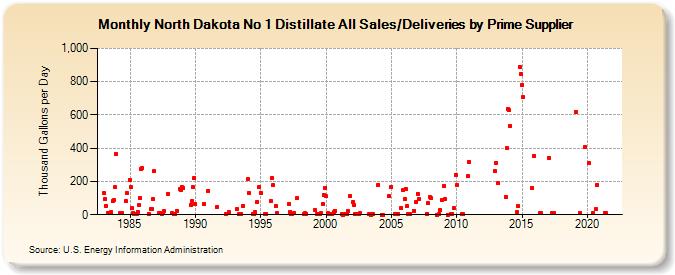 North Dakota No 1 Distillate All Sales/Deliveries by Prime Supplier (Thousand Gallons per Day)