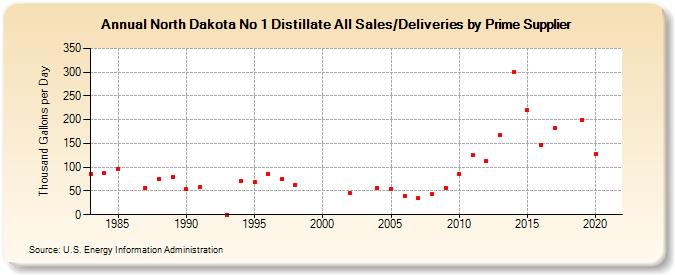 North Dakota No 1 Distillate All Sales/Deliveries by Prime Supplier (Thousand Gallons per Day)