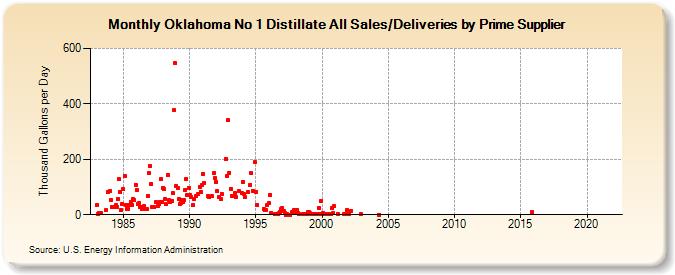 Oklahoma No 1 Distillate All Sales/Deliveries by Prime Supplier (Thousand Gallons per Day)