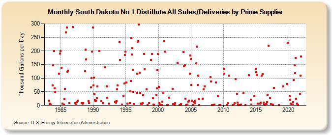South Dakota No 1 Distillate All Sales/Deliveries by Prime Supplier (Thousand Gallons per Day)