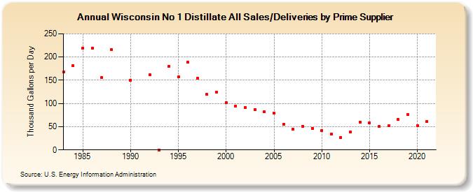 Wisconsin No 1 Distillate All Sales/Deliveries by Prime Supplier (Thousand Gallons per Day)