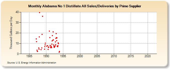 Alabama No 1 Distillate All Sales/Deliveries by Prime Supplier (Thousand Gallons per Day)