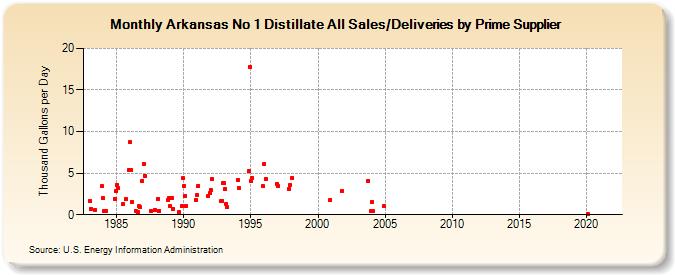 Arkansas No 1 Distillate All Sales/Deliveries by Prime Supplier (Thousand Gallons per Day)