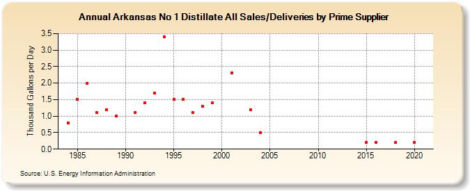 Arkansas No 1 Distillate All Sales/Deliveries by Prime Supplier (Thousand Gallons per Day)
