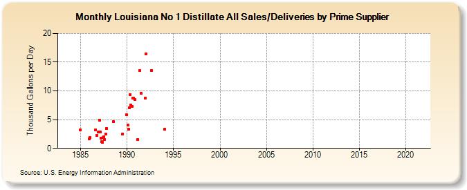 Louisiana No 1 Distillate All Sales/Deliveries by Prime Supplier (Thousand Gallons per Day)