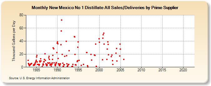 New Mexico No 1 Distillate All Sales/Deliveries by Prime Supplier (Thousand Gallons per Day)