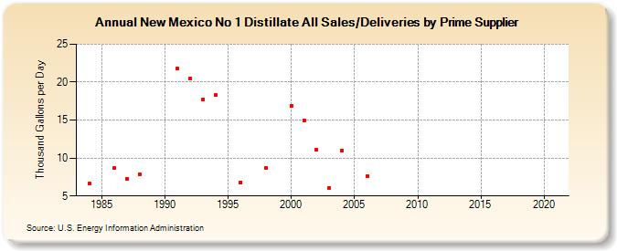 New Mexico No 1 Distillate All Sales/Deliveries by Prime Supplier (Thousand Gallons per Day)