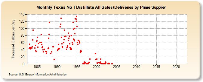 Texas No 1 Distillate All Sales/Deliveries by Prime Supplier (Thousand Gallons per Day)