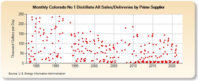 Colorado No 1 Distillate All Sales/Deliveries by Prime Supplier (Thousand Gallons per Day)