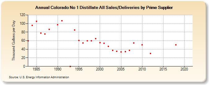 Colorado No 1 Distillate All Sales/Deliveries by Prime Supplier (Thousand Gallons per Day)