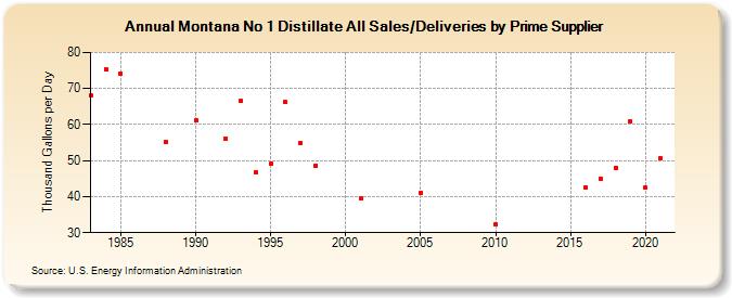 Montana No 1 Distillate All Sales/Deliveries by Prime Supplier (Thousand Gallons per Day)
