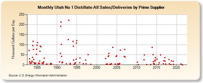 Utah No 1 Distillate All Sales/Deliveries by Prime Supplier (Thousand Gallons per Day)