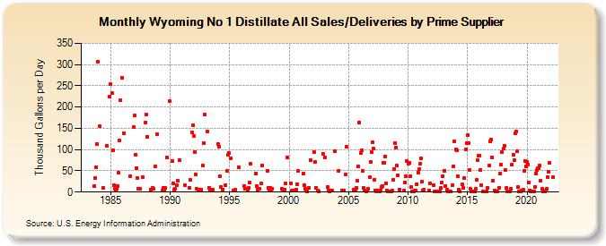 Wyoming No 1 Distillate All Sales/Deliveries by Prime Supplier (Thousand Gallons per Day)
