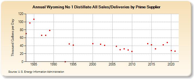 Wyoming No 1 Distillate All Sales/Deliveries by Prime Supplier (Thousand Gallons per Day)