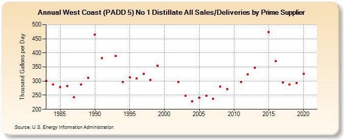 West Coast (PADD 5) No 1 Distillate All Sales/Deliveries by Prime Supplier (Thousand Gallons per Day)