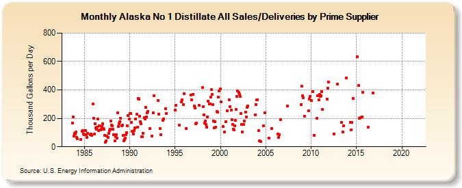 Alaska No 1 Distillate All Sales/Deliveries by Prime Supplier (Thousand Gallons per Day)