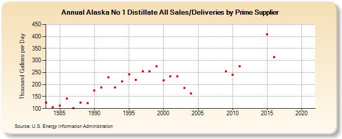 Alaska No 1 Distillate All Sales/Deliveries by Prime Supplier (Thousand Gallons per Day)