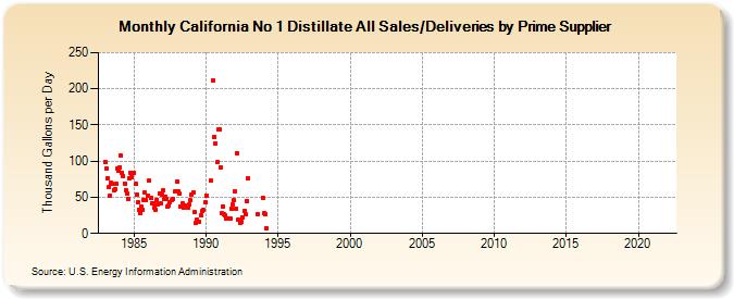 California No 1 Distillate All Sales/Deliveries by Prime Supplier (Thousand Gallons per Day)