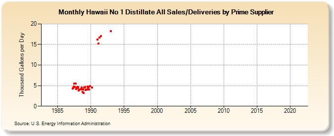 Hawaii No 1 Distillate All Sales/Deliveries by Prime Supplier (Thousand Gallons per Day)