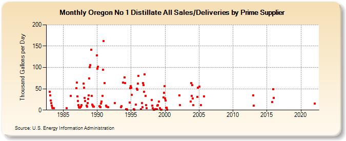 Oregon No 1 Distillate All Sales/Deliveries by Prime Supplier (Thousand Gallons per Day)
