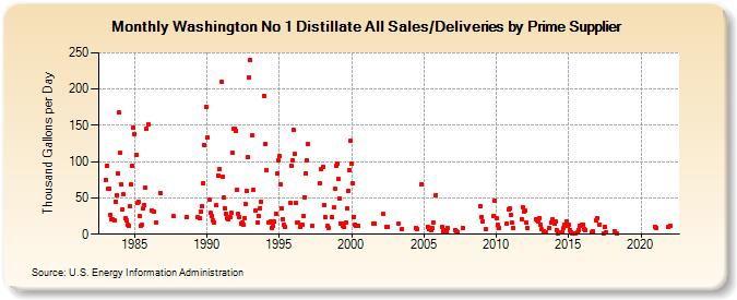 Washington No 1 Distillate All Sales/Deliveries by Prime Supplier (Thousand Gallons per Day)