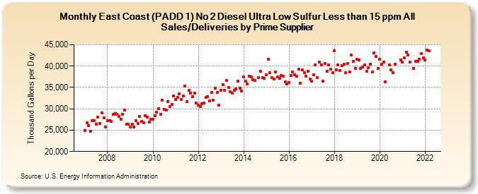 East Coast (PADD 1) No 2 Diesel Ultra Low Sulfur Less than 15 ppm All Sales/Deliveries by Prime Supplier (Thousand Gallons per Day)