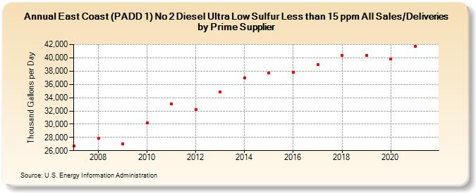 East Coast (PADD 1) No 2 Diesel Ultra Low Sulfur Less than 15 ppm All Sales/Deliveries by Prime Supplier (Thousand Gallons per Day)