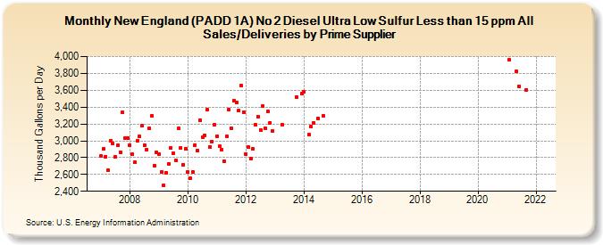 New England (PADD 1A) No 2 Diesel Ultra Low Sulfur Less than 15 ppm All Sales/Deliveries by Prime Supplier (Thousand Gallons per Day)