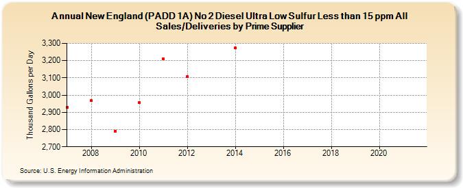 New England (PADD 1A) No 2 Diesel Ultra Low Sulfur Less than 15 ppm All Sales/Deliveries by Prime Supplier (Thousand Gallons per Day)