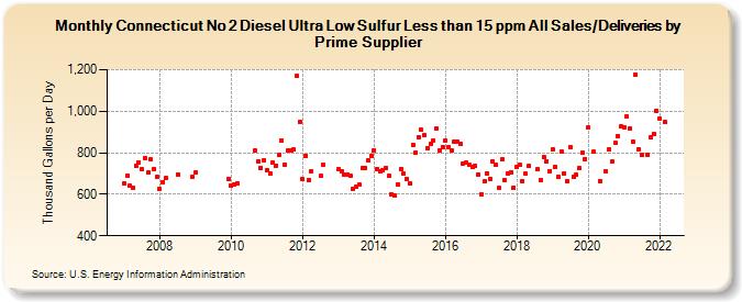 Connecticut No 2 Diesel Ultra Low Sulfur Less than 15 ppm All Sales/Deliveries by Prime Supplier (Thousand Gallons per Day)