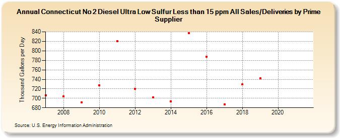 Connecticut No 2 Diesel Ultra Low Sulfur Less than 15 ppm All Sales/Deliveries by Prime Supplier (Thousand Gallons per Day)