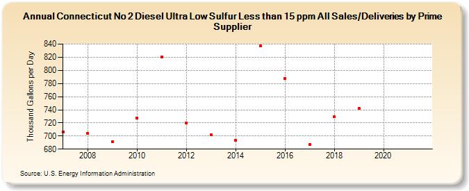 Connecticut No 2 Diesel Ultra Low Sulfur Less than 15 ppm All Sales/Deliveries by Prime Supplier (Thousand Gallons per Day)