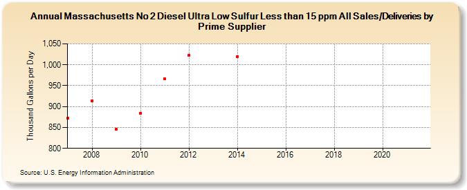 Massachusetts No 2 Diesel Ultra Low Sulfur Less than 15 ppm All Sales/Deliveries by Prime Supplier (Thousand Gallons per Day)